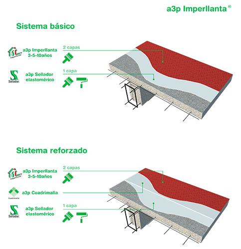 Diagrama de aplicación del impermeabilizante